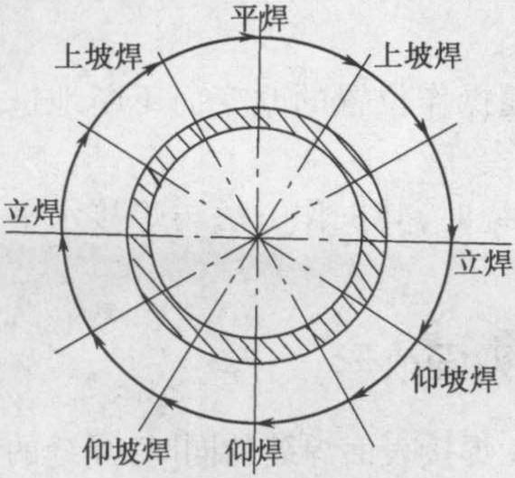 二、水平固定管子的气焊